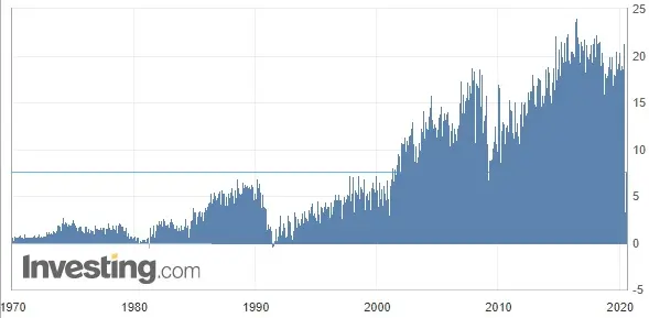 Wykres 2: Bilans handlowy Niemiec (od 1970 roku)